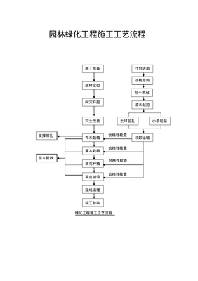 園林綠化工程與體育場地設(shè)施工程施工工藝流程詳解